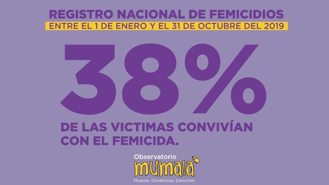 Hay un feminicidio cada 26 horas en Argentina