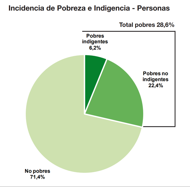 Según el Indec, la pobreza bajó al 26,9% en el primer semestre en el Gran Santa Fe