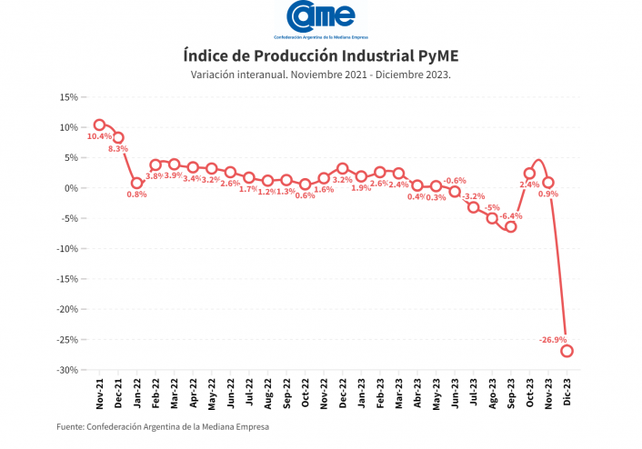 El nivel de actividad de la industria pyme se desplomó 26,9% en diciembre