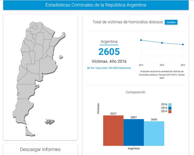 La ciudad de Santa Fe sigue siendo la más violenta del país