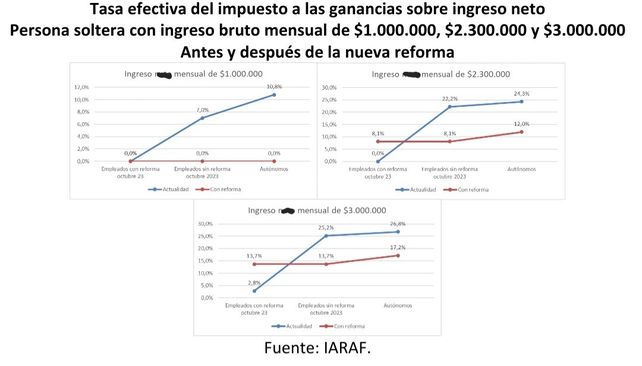 Otro golpe al bolsillo: Milei insiste en reponer el impuesto a las Ganancias a los empleados