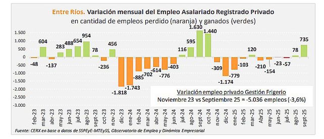 Según el último informe del Centro de Economía Regional y Experimental (CERX) el empleo privado en Entre Ríos está estancado pese a leve mejora en septiembre