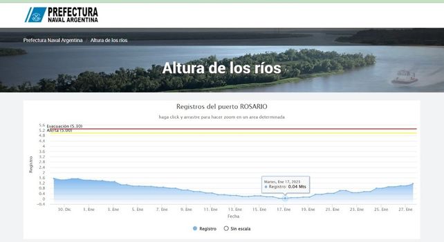 El río Paraná recuperó 1,19 metro en solo 12 días y se estima que seguirá creciendo