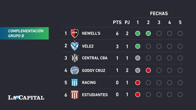 Newells goleó a Godoy Cruz en Mendoza en un partido en el que mostró contundencia