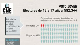 En los comicios primarios nacionales podrán votar 28 mil jóvenes