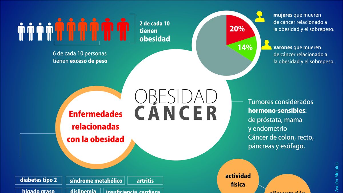 El riesgo de cáncer por obesidad