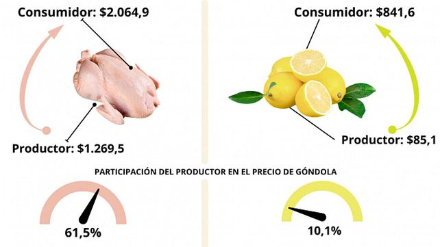 Precios de agroalimentos aumentaron 3,4 veces en febrero