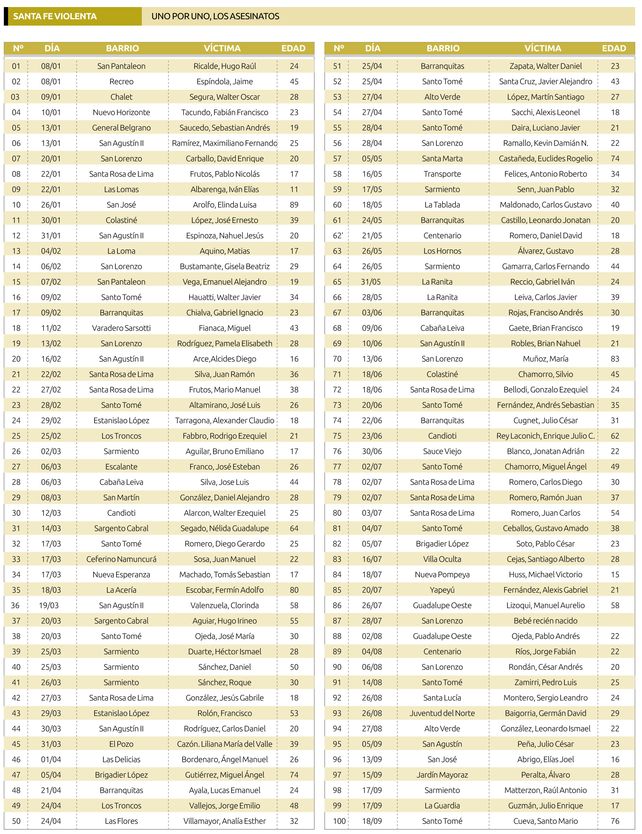 Homicidios: casi el 65% de las  víctimas eran menores de 30 años