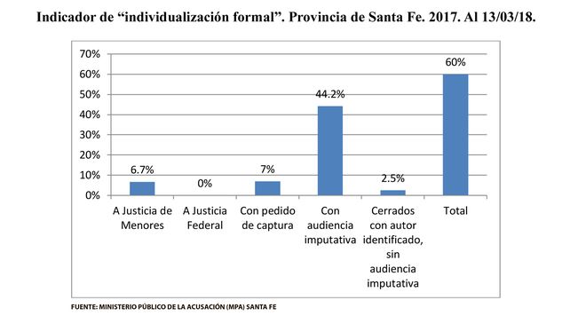 Los homicidios de mujeres treparon un 45 por ciento en tres años en Santa Fe