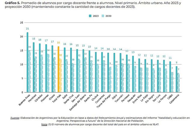 Entre Ríos: marcada reducción de matrícula escolar primaria