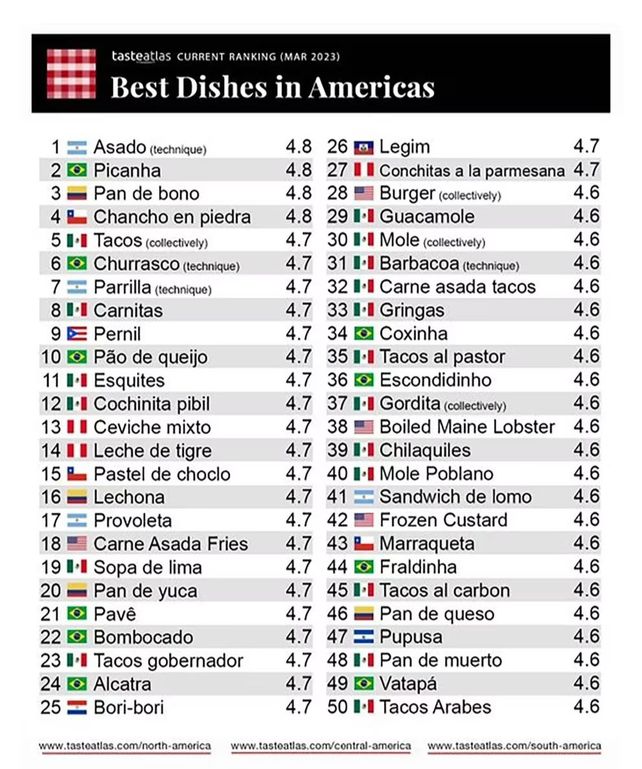 El asado argentino, un lujo en el país, fue elegido como el mejor plato de América