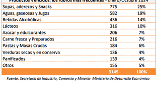Productos vencidos retirados de la venta, por por rubro