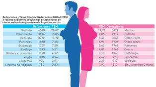 Vinculan la ingesta de grasas a cánceres de colon y uterinos