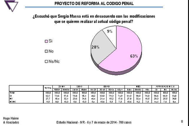 Una consultora relevó que el 84% de los encuestados reconocen que las penas deben ser más duras