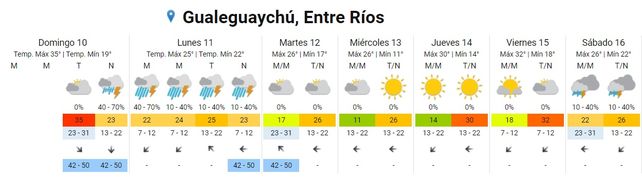 Entre Ríos: SMN alerta sobre tormentas con ráfagas