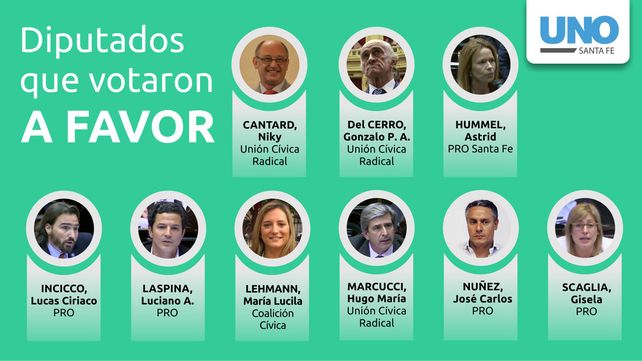 ¿Qué diputados santafesinos votaron a favor y en contra de la reforma previsional?
