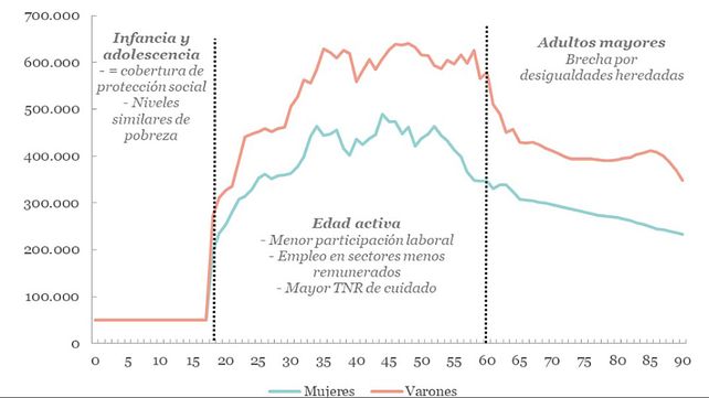 Los ingresos hasta los 18 años surgen del promedio de las transferencias a la niñez y adolescencia (AUH y Asignaciones Familiares). Entre los 18 y los 60 años