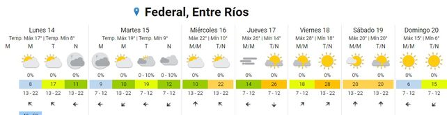 SMN: Cómo estará el tiempo esta semana