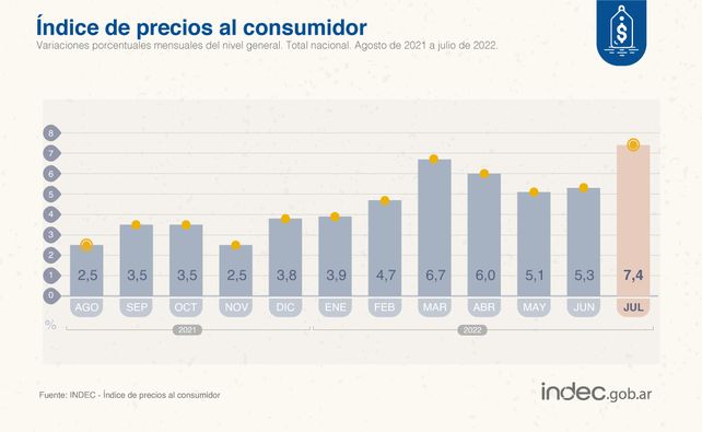 El Indec informó que la inflación de julio fue de 7,4%