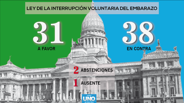 El Senado votó en contra de la legalización del aborto