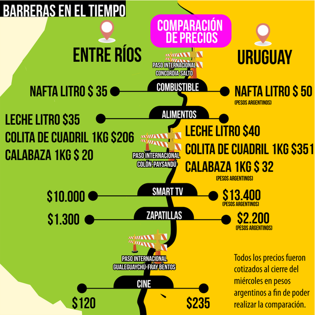 En Entre Ríos rechazan la nueva barrera comercial impuesta por Uruguay