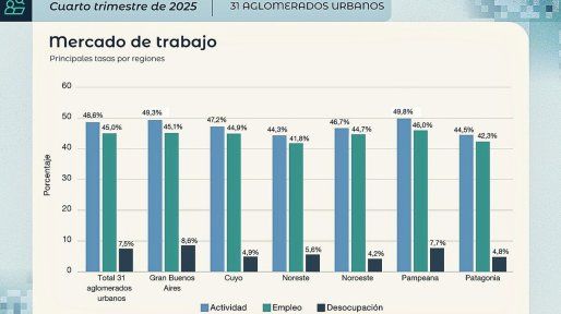 El desempleo en el Gran Paraná bajó un 0,9%, pero en Concordia subió un 2,2%