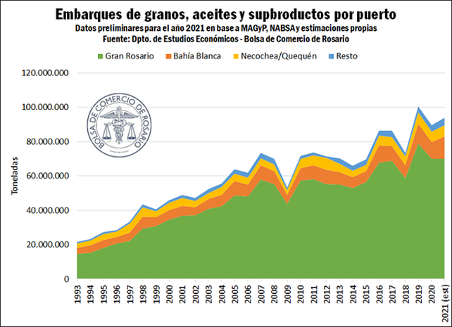Por la bajante, la participación del Gran Rosario en los embarques argentinos es la más baja en 23 años