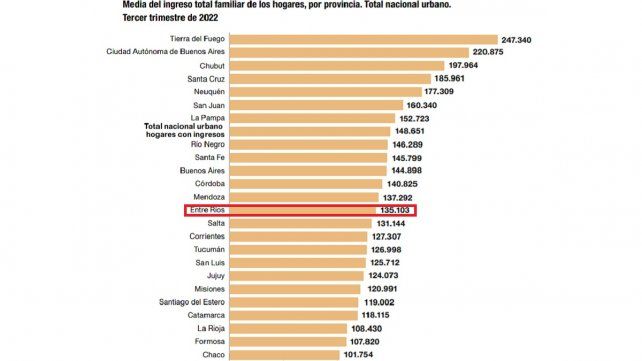 Los entrerrianos tienen ingresos más bajos que la media nacional