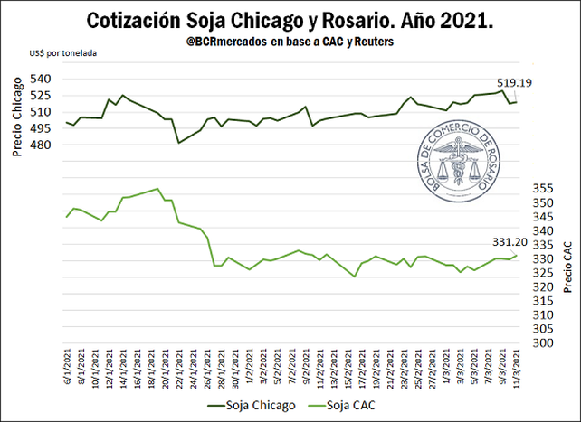 Con el recorte de producción de soja, se perderían exportaciones por US$ 2.262 millones