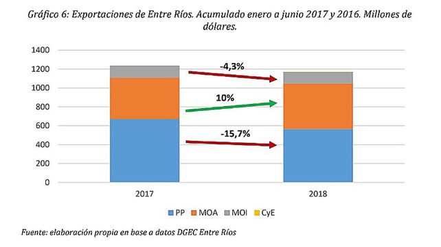 El 67% de las industrias entrerrianas bajó su producción y sus ventas