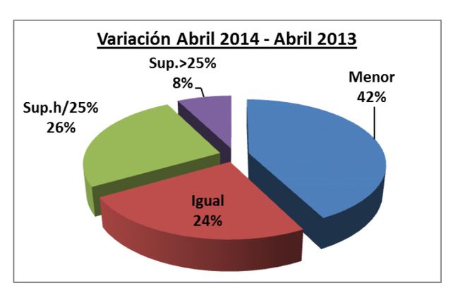 Variación de las ventas Abril2013-Abril2014.
