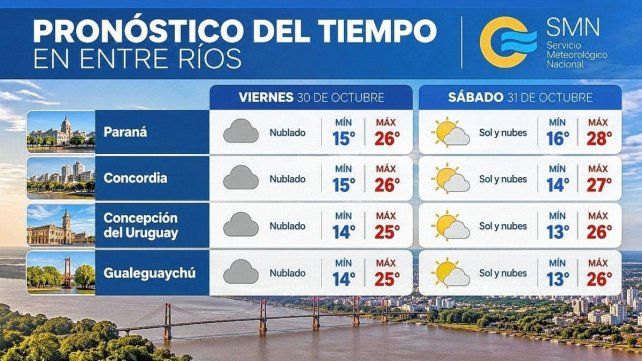 Entre Ríos: viernes nublado y sábado con sol y temperaturas de hasta 28 grados.