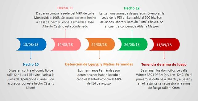 Contrato sicarios: los hechos que se juzgan y las penas posibles en el juicio a Los Monos