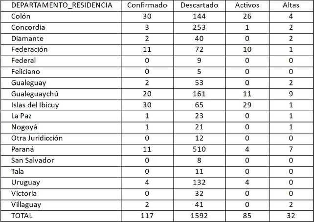 Confirmaron dos nuevos casos de Covid-19 en Paraná