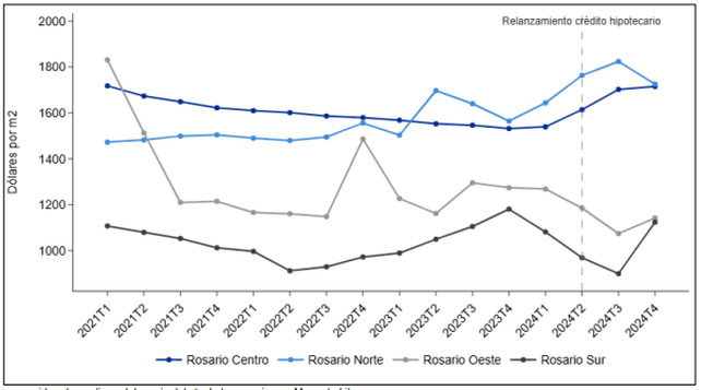 Precios publicados de departamentos en venta por zona en Rosario, en US$ por m2. Fuente: Fundación del Banco Municipal.
