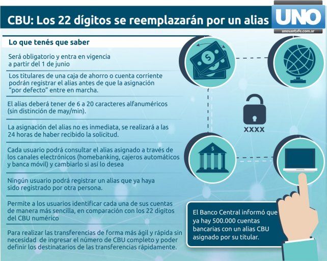 El jueves entra en vigencia el Alias CBU: cómo y dónde definirlo