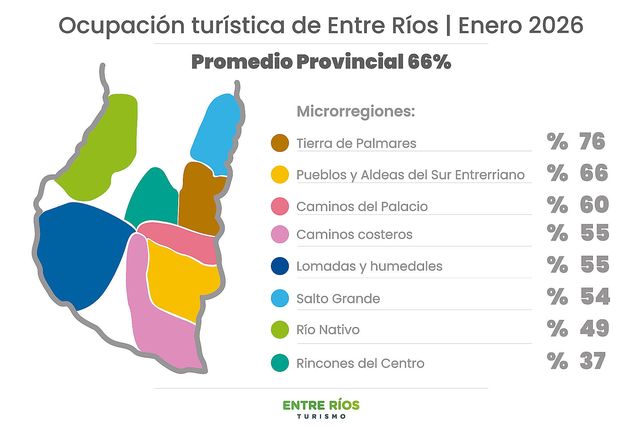 Más de 2 millones de visitantes entraron a Entre Ríos con una ocupación hotelera promedio del 66% durante enero