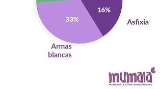 En Santa Fe se registraron 15 femicidios de los 116 que se dieron en el país