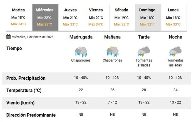 Año Nuevo en Rosario: cómo estará el clima durante la noche y la primera madrugada de 2025
