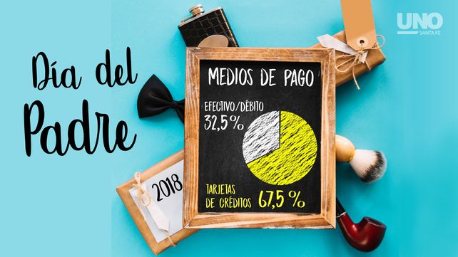 Día del Padre con gusto a poco: más de la mitad de los comercios vendieron menos