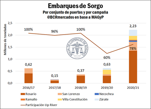 Podio mundial: el Gran Rosario es el segundo mayor exportador de sorgo