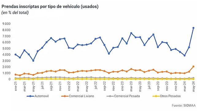 La cifra de venta de autos representó el 13