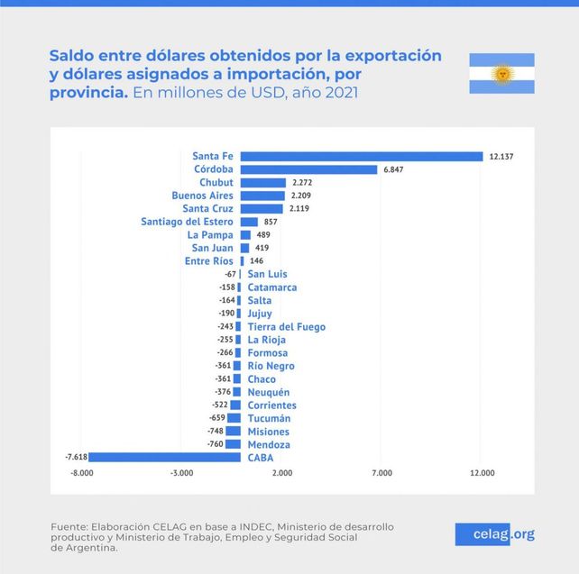 Saldo comercial de mercancías (diferencia entre importaciones y exportaciones de bienes) de cada provincia en 2021