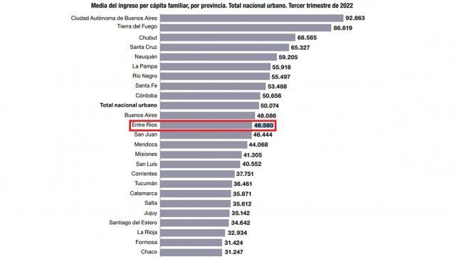 Los entrerrianos tienen ingresos más bajos que la media nacional