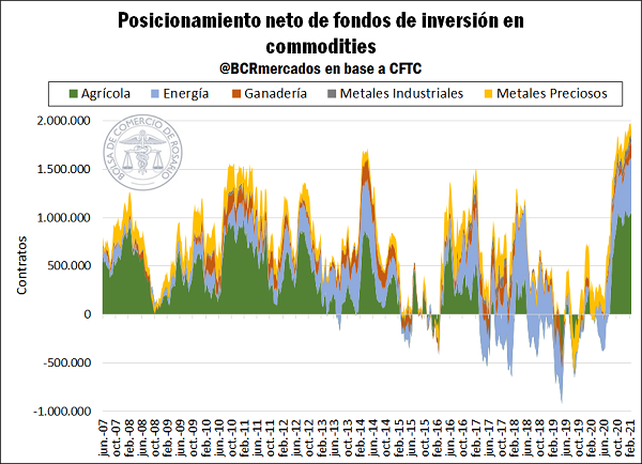 ¿Por qué suben los precios de los commodities?