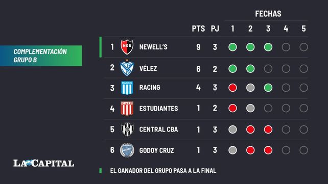 Newells le ganó a Central Córdoba por el aporte de los juveniles Cingolani y Sforza