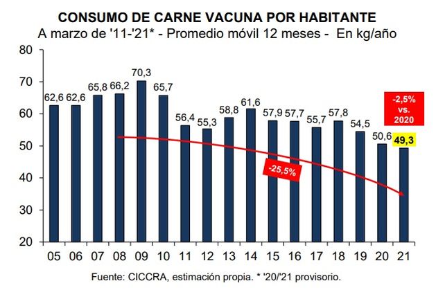 La producción de carne para consumo fue la más baja de los últimos 18 años