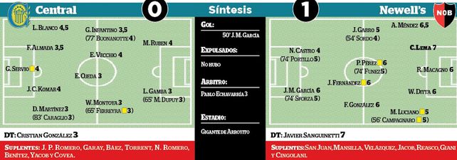 Newells fue pura garra y celebró un triunfo colosal en Arroyito