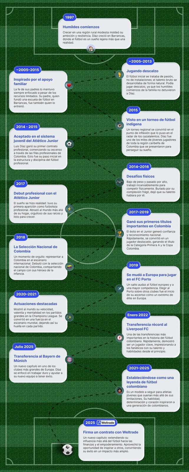 Convertirse en leyenda. Luis Díaz: El camino del campeón