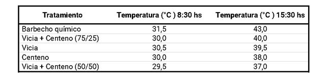 Cultivos de servicio lograron disminuir hasta 6 grados la temperatura del suelo